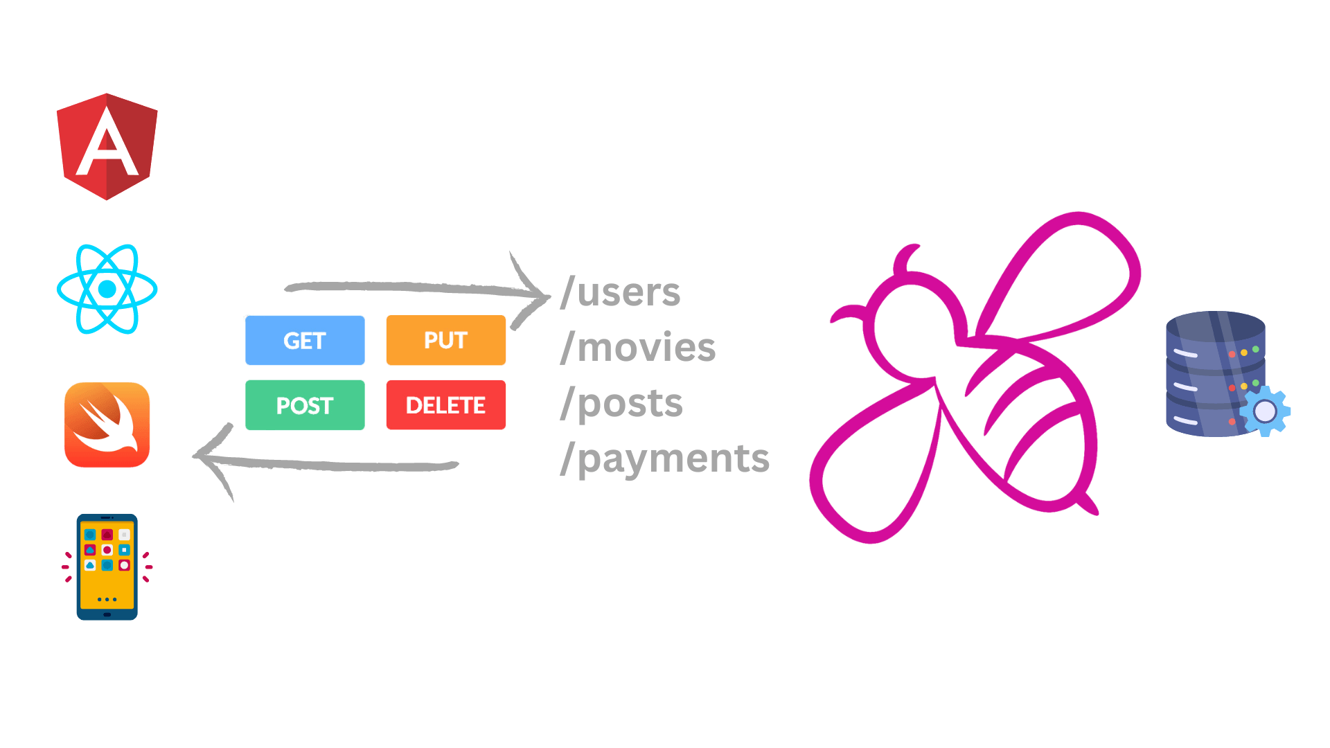 CRUD APIs architecture at Beeceptor